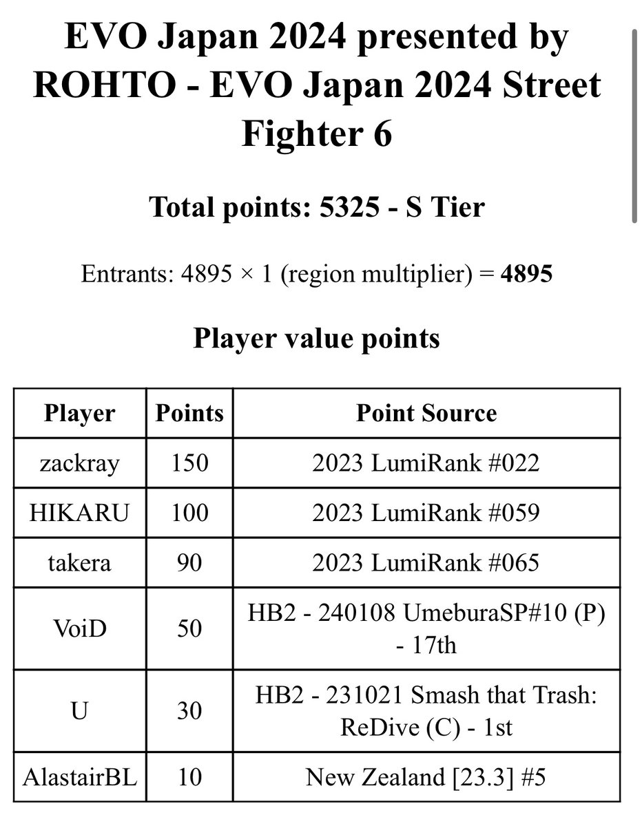 >EVO Japan has 4,895 entrants 
>worth less than LMBM 

fellas. something’s not right. the NA bias rankings…