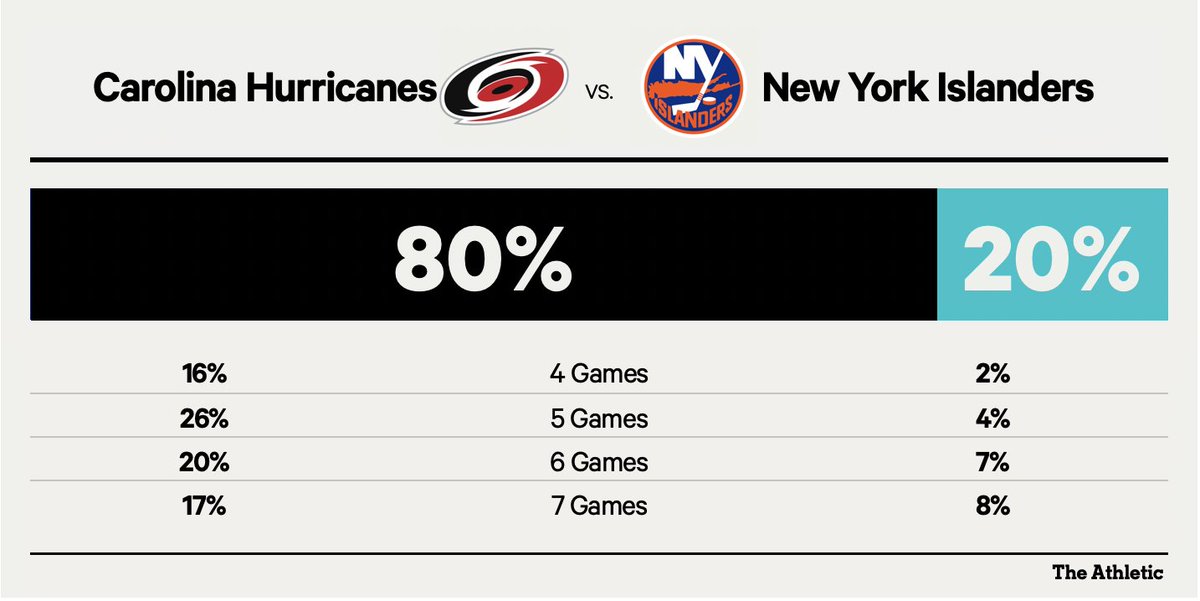 Hurricanes-Islanders, full series preview - Big question - Roster breakdown - X-factor Plus this handy image that Isles fans will be normal about. With @domluszczyszyn @hayyyshayyy — theathletic.com/5421520/2024/0…