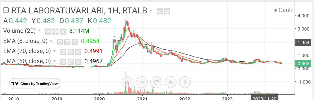 RTA'nın 20 centten 3,7$'a ciktigi donemi dun gibi hatirliyorum Gecen 3,5 senede hisse hala 40 cent seviyesinde Milletin ocagina ne incir ağacı diktiler Aslinda 20 cente toplanan mal 1,5$ ortalama ile KYye yuklenmis oldu #rtalb