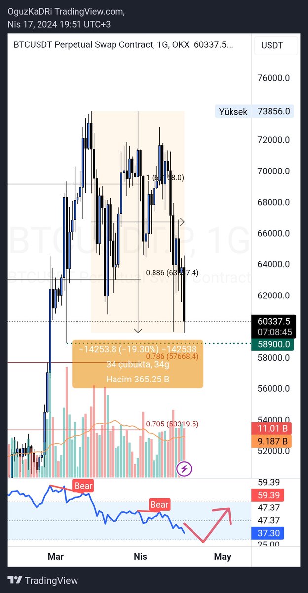 #BitcoinHalving e sayılı günler kala #Btc düzeltmesini 34 gündür yaklaşık %20 ye yakın düşüşle yapmaktadır. 58-59K seviyesi önemli destek görevi görecektir. #Bitcoin bu desteğin altında günlük kapanış yaparsa nizami olmayan 2 li tepe formasyonu çalışabilir. Ancak mevcut