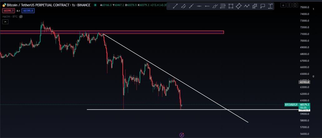 piyasanın şuan para kazanma muslukları sonuna kadar kapalı #Bitcoin in öncelikle şu düşen trendi kırıp kendisini kırmızı alanın üstüne ne yapıp edip atması lazım.