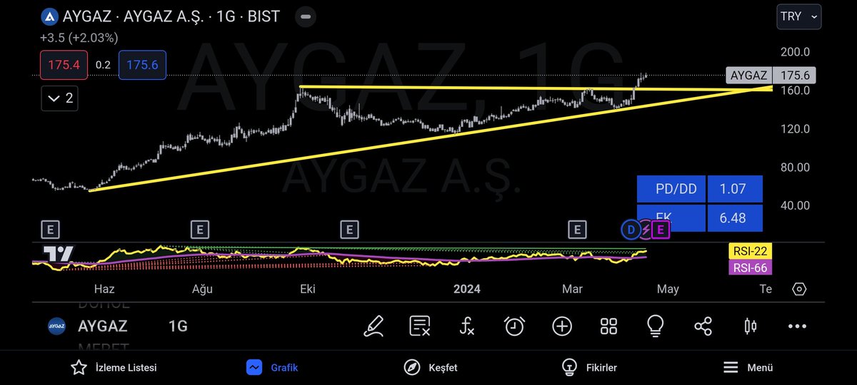 #aygaz dınınım