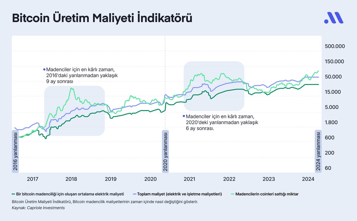Bitcoin madencileri için büyük gün: Yarılanma başlıyor! 18-20 Nisan  tarihleri arasında gerçekleşecek olan #Bitcoin yarılanmasıyla (halving)  birlikte Bitcoin madencilerinin coin üretmek için harcadıkları elektrik  maliyetleri kabaca iki katına çıkacak ve ...