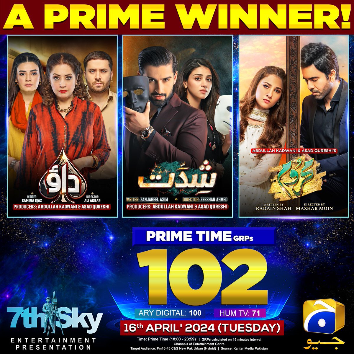 Geo Entertainment tops the charts with the highest GRPs among local channels. Heartfelt thanks to our viewers and the dedicated crew! #GeoEntertainment #GeoTV #HarPalGeo #7thSkyEntertainment #AbdullahKadwani #AsadQuresh