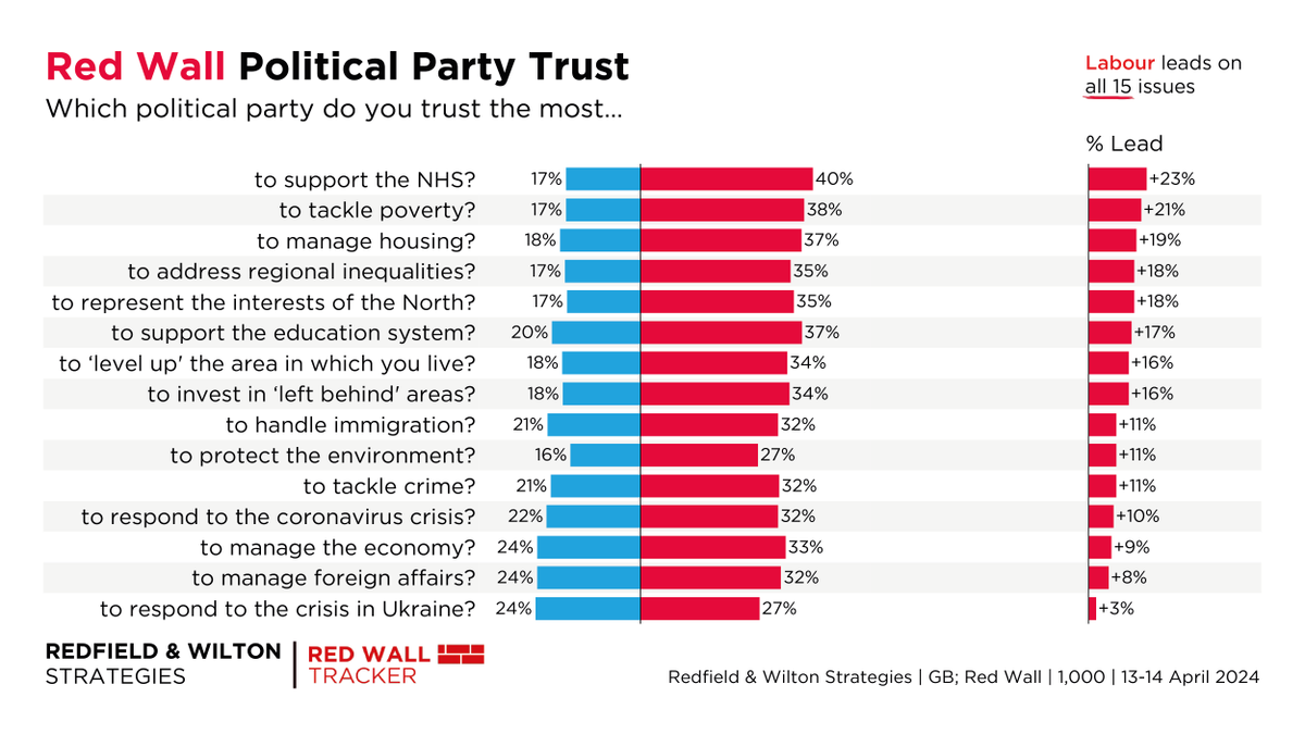 Labour is the most trusted party in the Red Wall on EVERY issue prompted. Who do Red Wall voters trust the most on...? (Lab | Con) NHS (40% | 17%) Housing (37% | 18%) Immigration (32% | 21%) Economy (33% | 24%) Ukraine (27% | 24%) redfieldandwiltonstrategies.com/latest-red-wal…