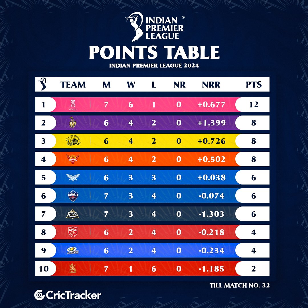 Take a look at the updated points table now that Delhi Capitals have secured their second consecutive victory