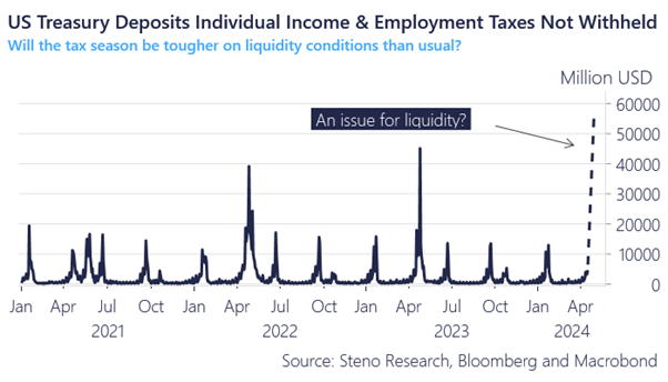 MARKETS STRUGGLE WITH LIQUIDITY DUE TO TAX SEASON The liquidity picture remains of high relevance throughout the month of April. The influx of taxes not withheld in the coming weeks will potentially prove to be an issue for the liquidity in the private repo system. It seems…
