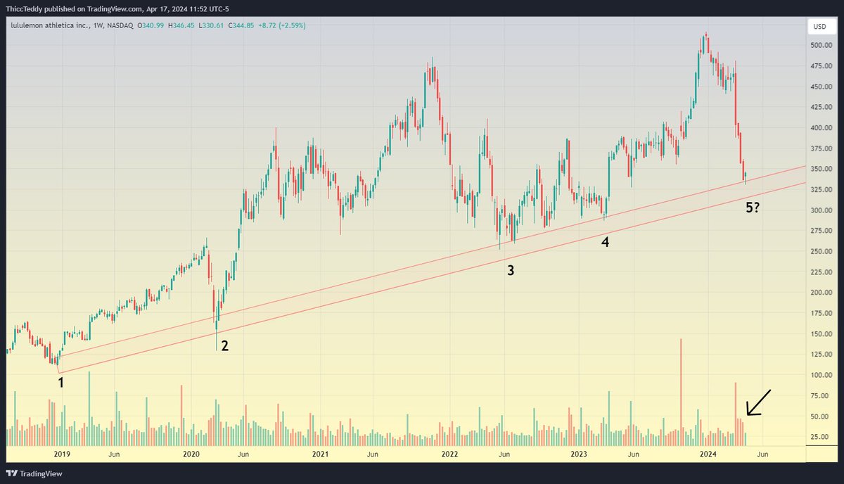 $LULU is testing a multi year uptrend 👕🍑

-Our uptrend has been inteact since 2019
-Volume has trailed off since March 18th candle

I think this is a low risk + high reward play. 310-330 is a great buy zone for a rally back towards 500