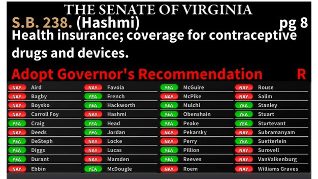 🚨BREAKING: Pro-Reproductive Freedom Senators took a stand and rejected Governor Youngkin's vague 'ethical' and religious exemption amendment on the Contraceptive Equity act (SB238). This amendment would've opened the door for further restriction on access to contraception