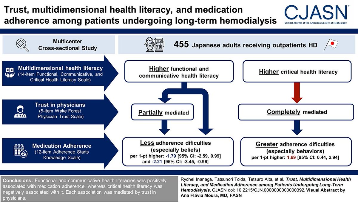 Basic health literacy and trust in physicians can influence medication adherence in patients receiving dialysis. This study found functional and communicative health literacies were positively associated with medication adherence bit.ly/CJASN0392