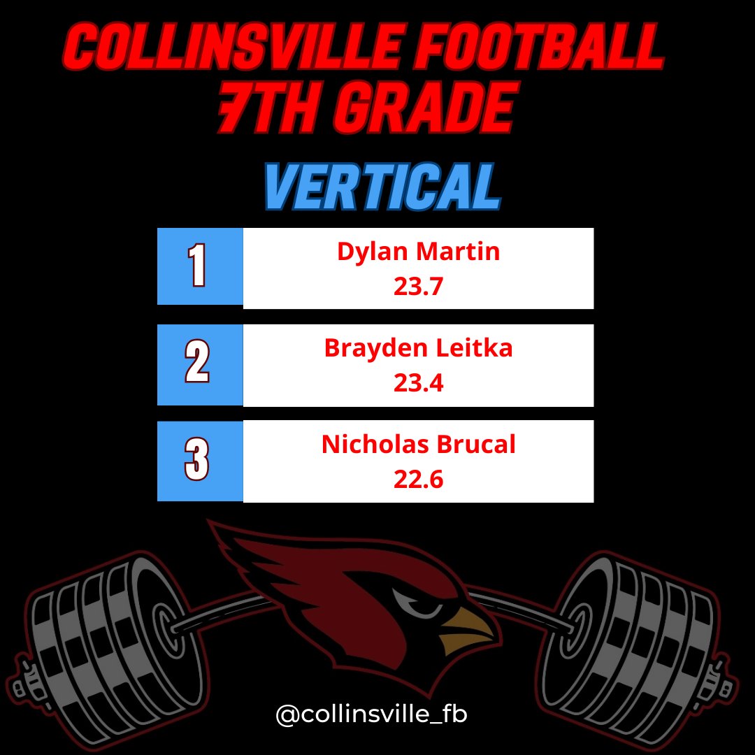 @Cville_Strength @HunterHaralson @collinsville_fb 7th grade 🏈 off-season Top performers on vertical jump @DHawkLife in 1st with 23.7' Brayden Leitka and Nicholas Brucal, great job fellas! #ETC #CvilleCards2029