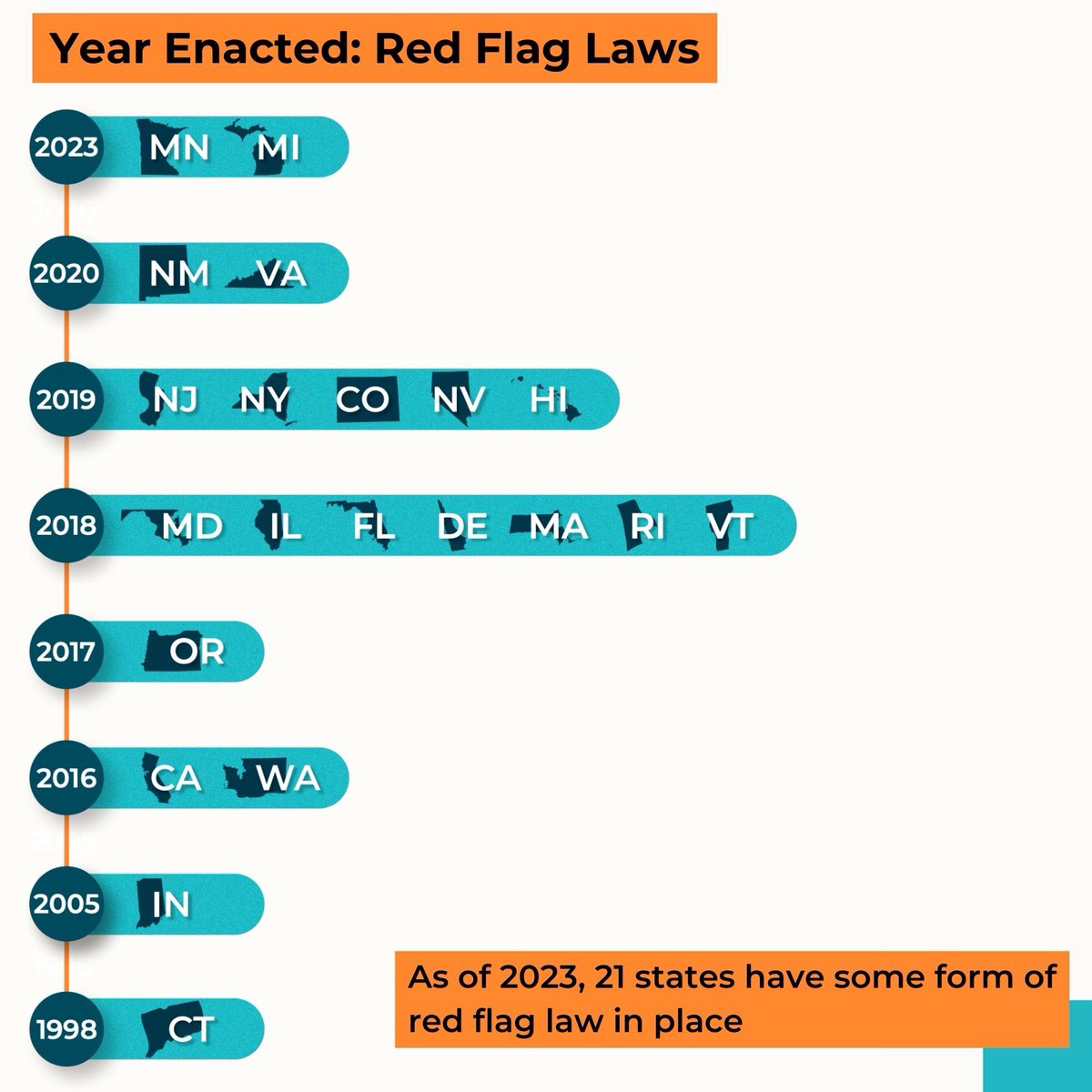 Let’s talk about red flag laws…🧵 Red flag laws or ERPOs are used to temporarily remove firearms from people who pose a risk of harm to themselves or others. They’ve been enacted in 21 states.