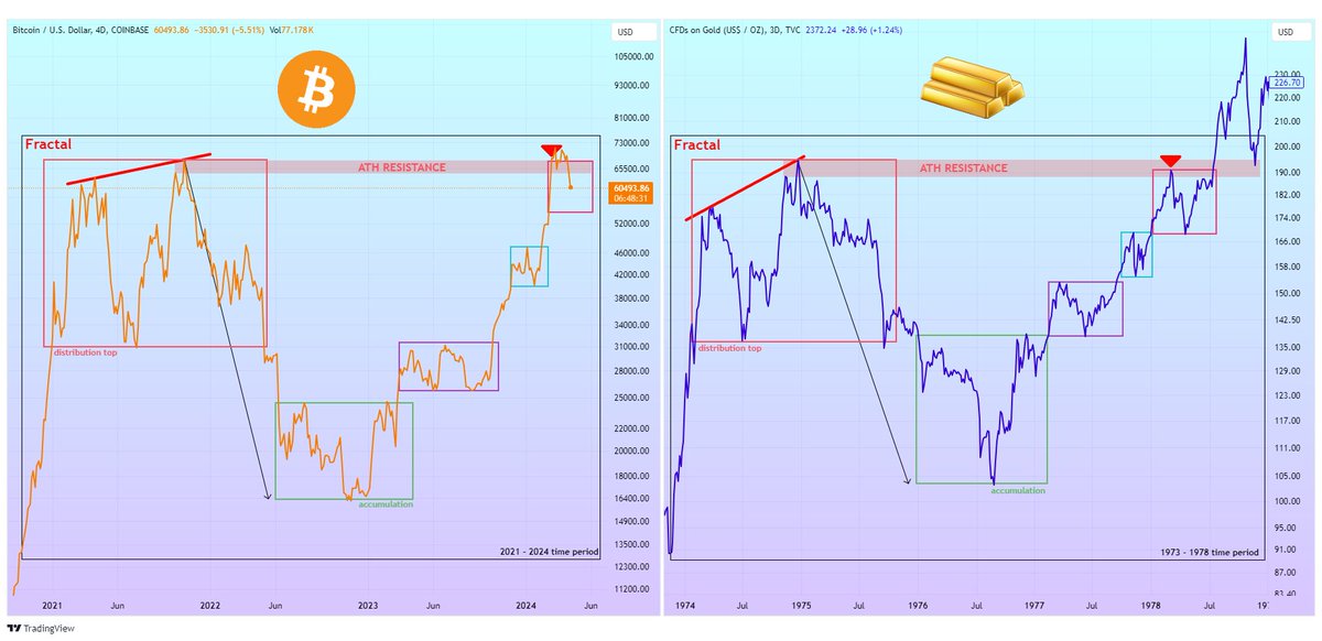 #BTC is following #GOLD fractal from 1973 - 1978 period👌