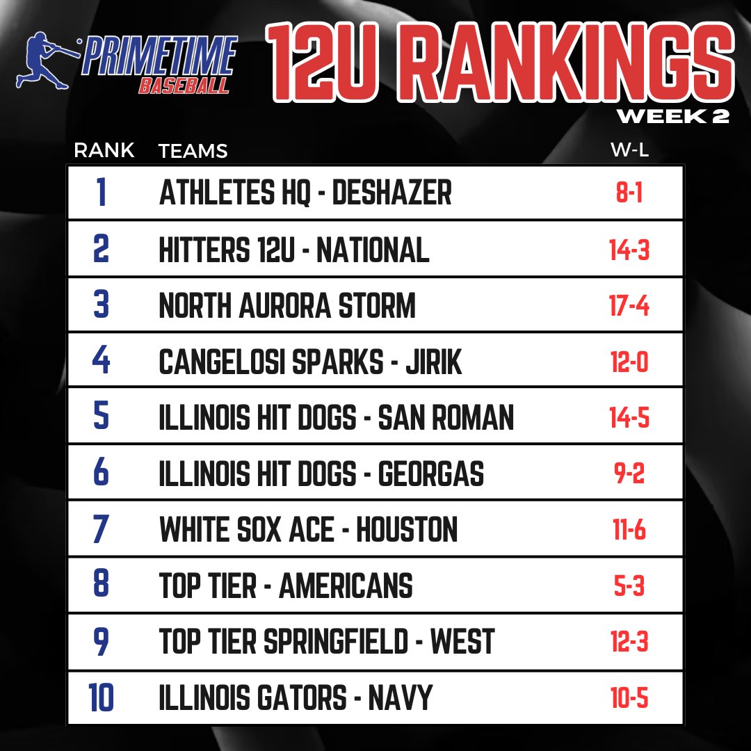PrimetimeIL's tweet photo. Week 2 - 12u Rankings are now posted. Go to “The Den” on our website for more information. https://t.co/7l2MVWacLV https://t.co/SMyVAAqAOU