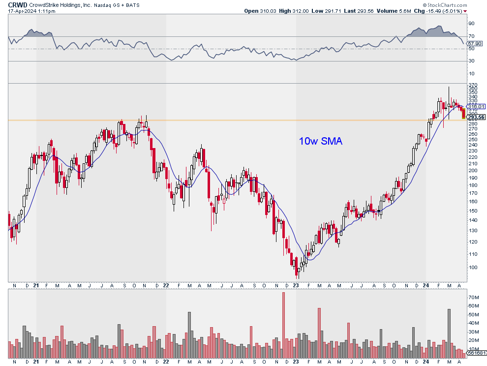 CrowdStrike $CRWD approaching major support level...

Group: Cybersecurity $CIBR $HACK