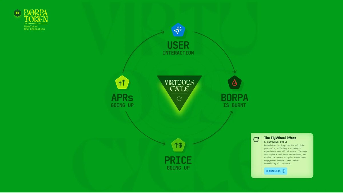 CookerFlips's tweet photo. Token Distribution 📐

BorpaToken will start with a total supply of 1,000,000,000 $BORPA, but this number will decrease significantly with several deflation mechanisms. The initial supply consists of 51% toward the community via liquidity mining, distributed over a 112 day period; 10% toward a private sale; 14% toward a public sale that consists of an overflow and whitelist round (more on this later).

Furthermore, 5% will go toward an initial LP; 10% airdrop toward Webverse NFT stakers and active community participants; and 10% for the team with a 112 day cliff and 14 day linear unlock.