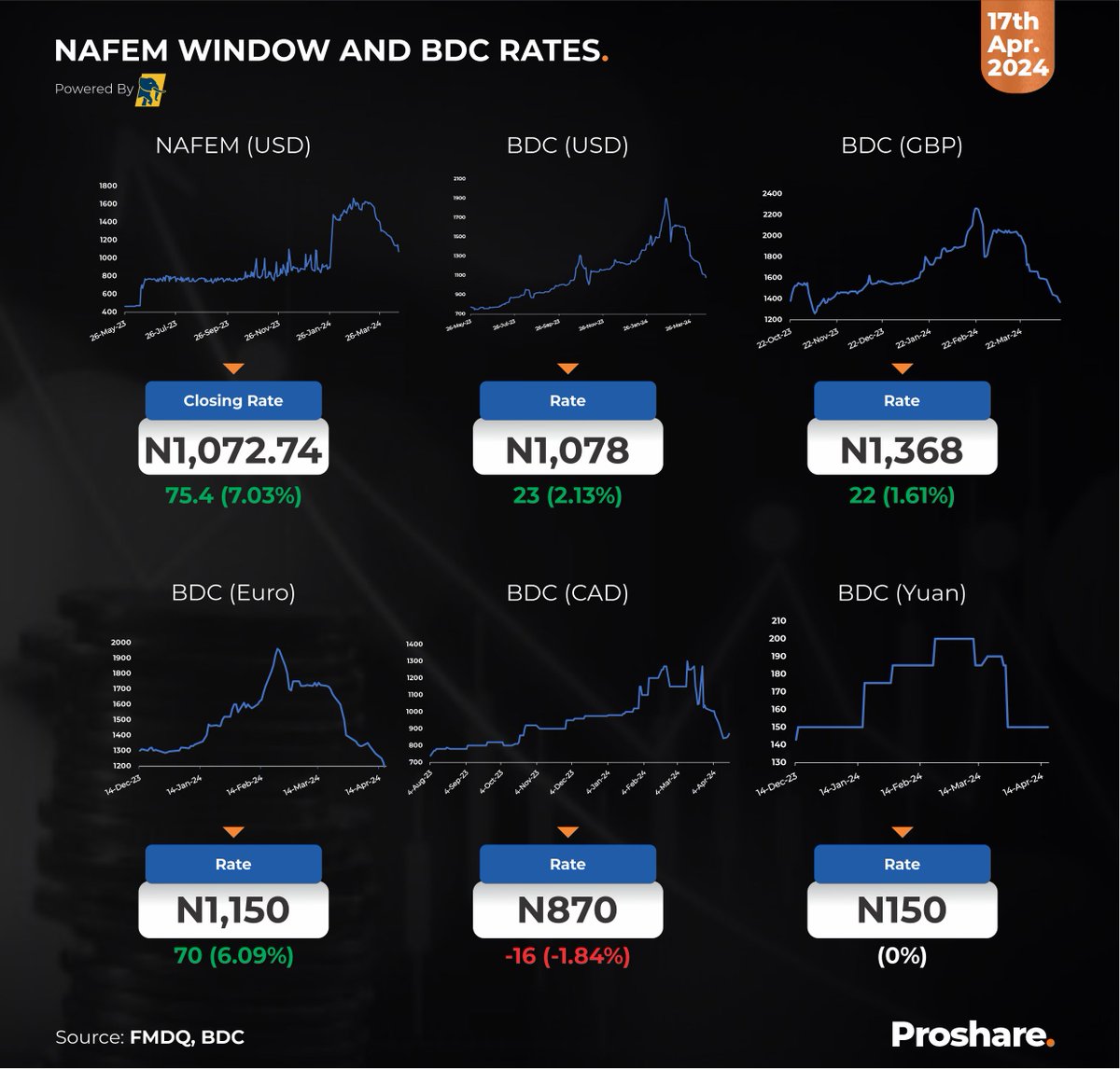 NAFEM Window and BDC (USD, GBP, CAD, EURO & YUAN) Rates – April 17, 2024 Closing Rate N1,072.74 BDC Rate - N1,078 GBP Rate - N1,368 EURO Rate - N1,150 CAD Rate - N870 YUAN Rate - N150 Compare more currencies via proshare.co/exchangerates #AskProshare #ExchangeRates