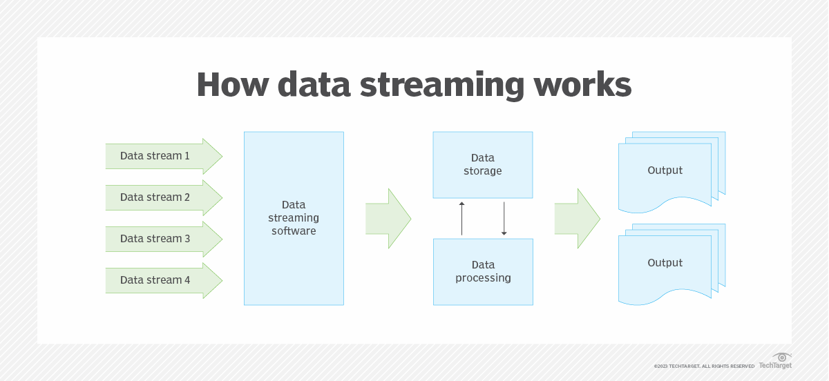 #Streaming data specialist .@redpandadata now offers a #serverless platform that automatically scales up or down to meet workload demands, helping users control costs. Analysis from .@DHenschen and .@esg_global's Stephen Catanzano. bit.ly/4477oPJ