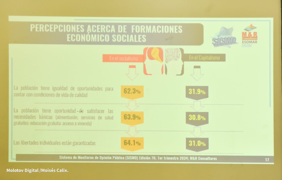 #LOULTIMO M&R Consultores presentó hoy #17Abril su más reciente estudio del Sistema de Monitoreo de la Opinión Pública (Sismo) edición 76, correspondiente al primer trimestre del 2024, en el que destaca que los nicaragüenses consideran que nuestro país goza de paz y estabilidad.