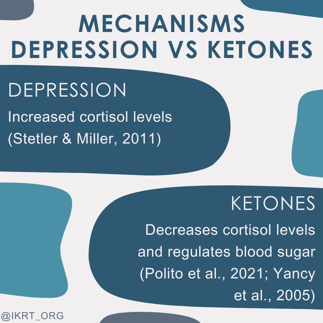 Next up in mechanisms of #depression vs #ketones, increased cortisol in depression is reduced via ketosis. #KMTmechanisms #metabolicpsychiatry #ketoformentalhealth #ketodiet #MentalHealthMatters