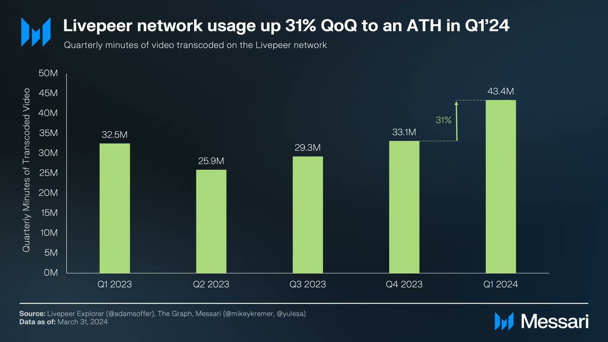 📈 The latest report from @MessariCrypto on Livepeer’s Q1'24 shows a 31% QoQ growth in network usage, hitting all-time highs, thanks to increasing adoption of Livepeer Studio by livestreaming platforms. 🧵👇