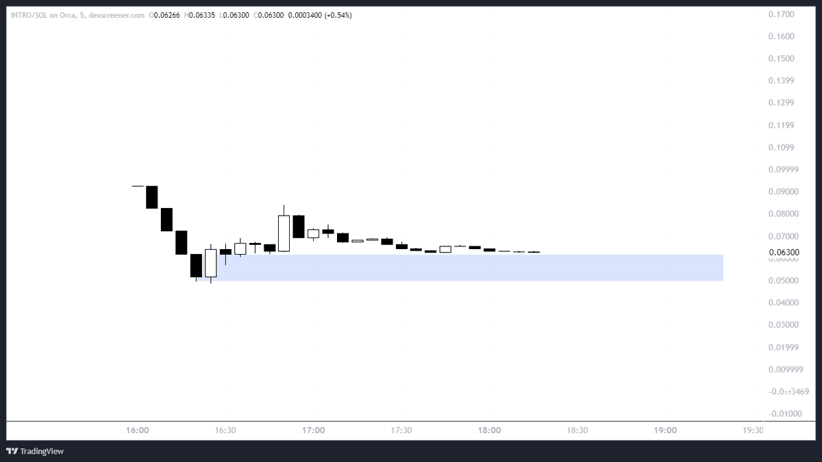 TheEuroSniper's tweet photo. $INTRO - Expect this do very well when SOL eco gets going again. Did private sale - Won't bother to claim tokens until market is hot again. Will be adding once chart show strength 🎯 https://t.co/dpOGRMUUR8