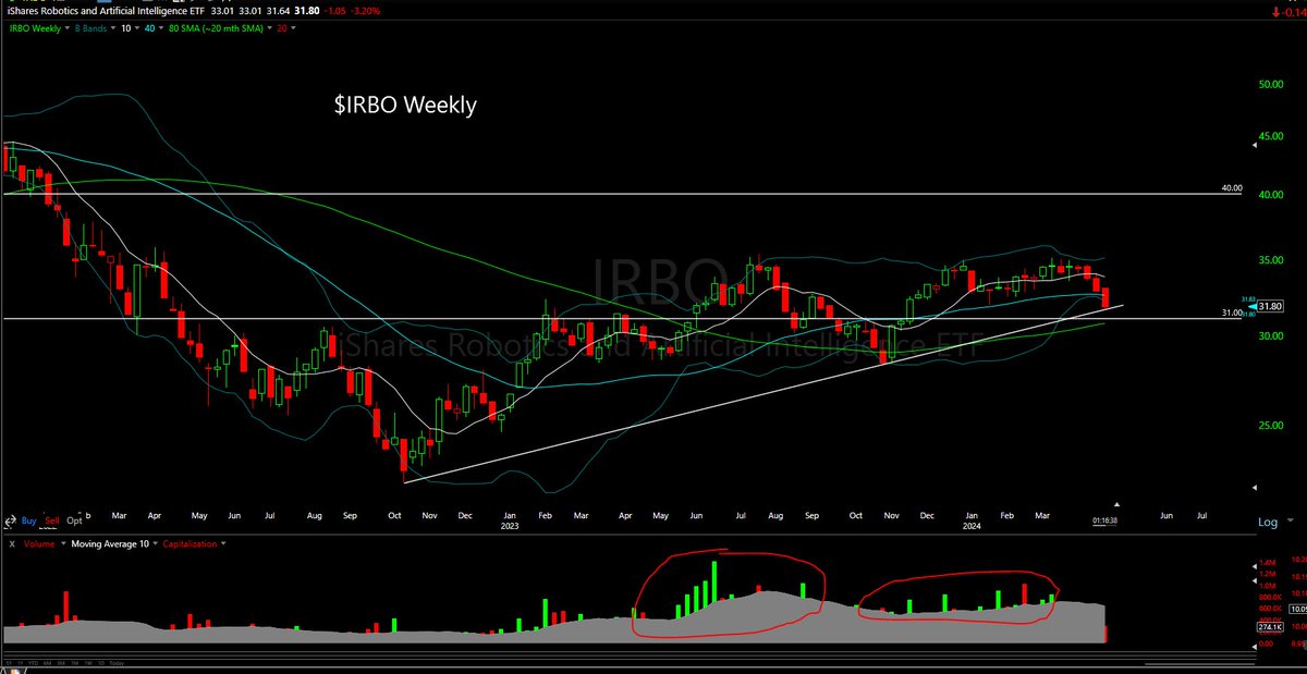 $IRBO into lower wkly BB and trendline support just above rising 80 wk SMA. $QQQJ $ARKK