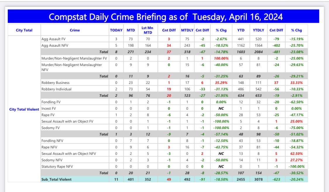 Just took a peek at daily @dallaspd crime. WOW! GOING DOWN! Massive decreases in aggravated assault* (-15% & -25%) murder (-29%), rape* (-47% & -54%). *first # is family violence & second is non-family violence)