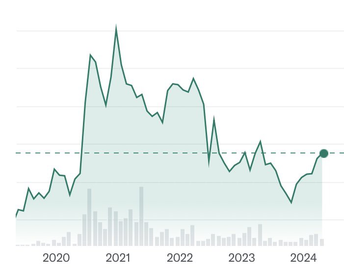 Junior miner stock chart, for reference to compare 2024 to 2021. 2024 price has turned up, volumes have not picked up yet.
#GOLD #Juniormining
