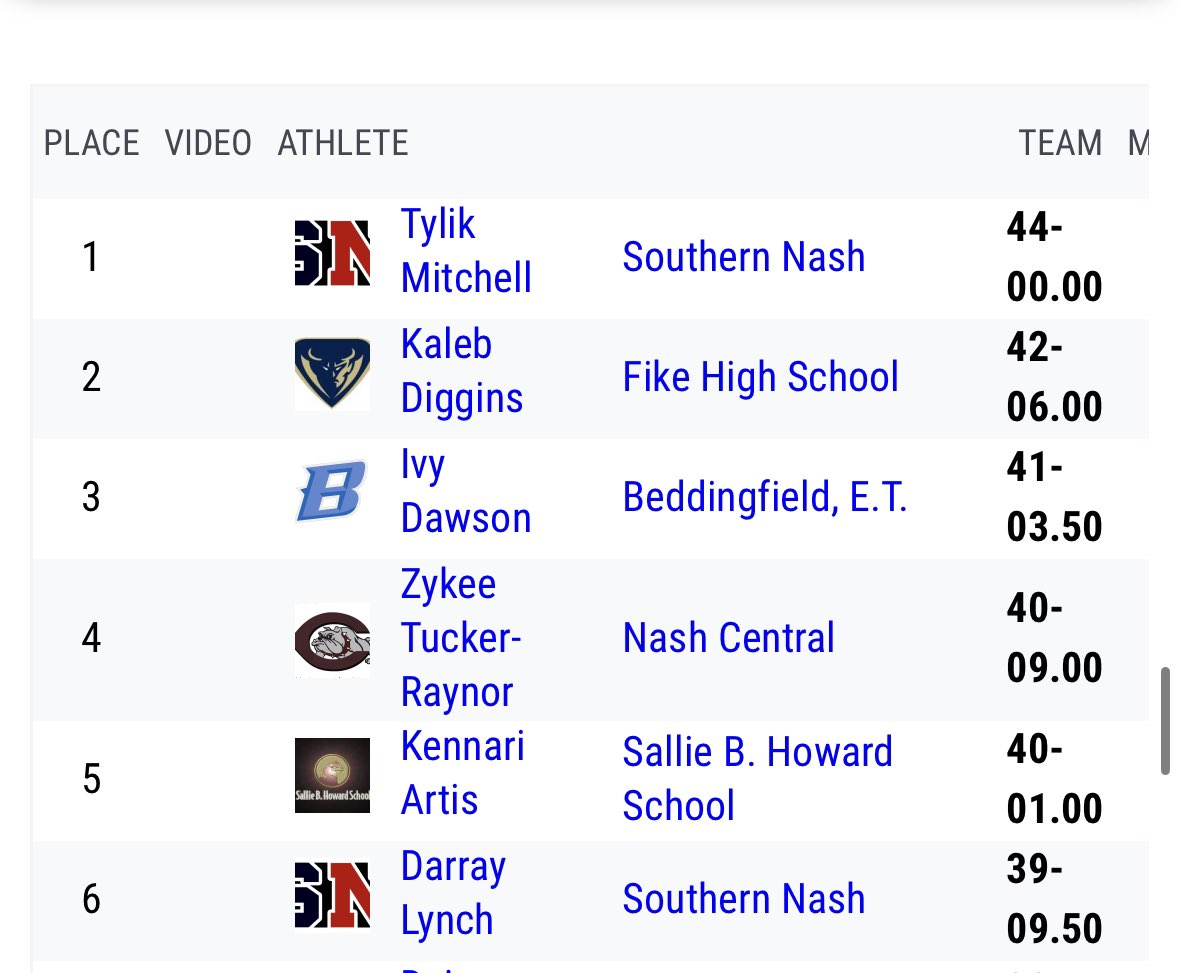 First place finish times from Scott Jones Memorial meet yesterday. Where I was also rewarded with MVP scoring 32.5 points.