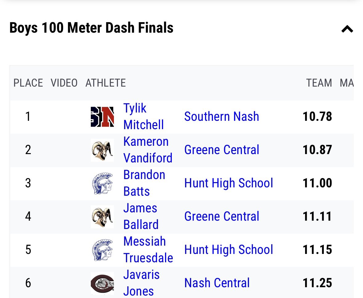senntell's tweet photo. First place finish times from Scott Jones Memorial meet yesterday. 

Where I was also  rewarded with MVP scoring 32.5 points. https://t.co/a13Ia7EgGa