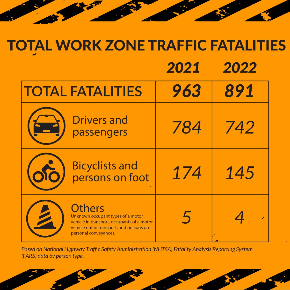 For the first time in several years, the rate of national work zone fatalities decreased from 2021 to 2022 – by seven percent. Please be patient and stay alert when you’re traveling through a work zone. We want to make sure everyone gets home safely. #NWZAW