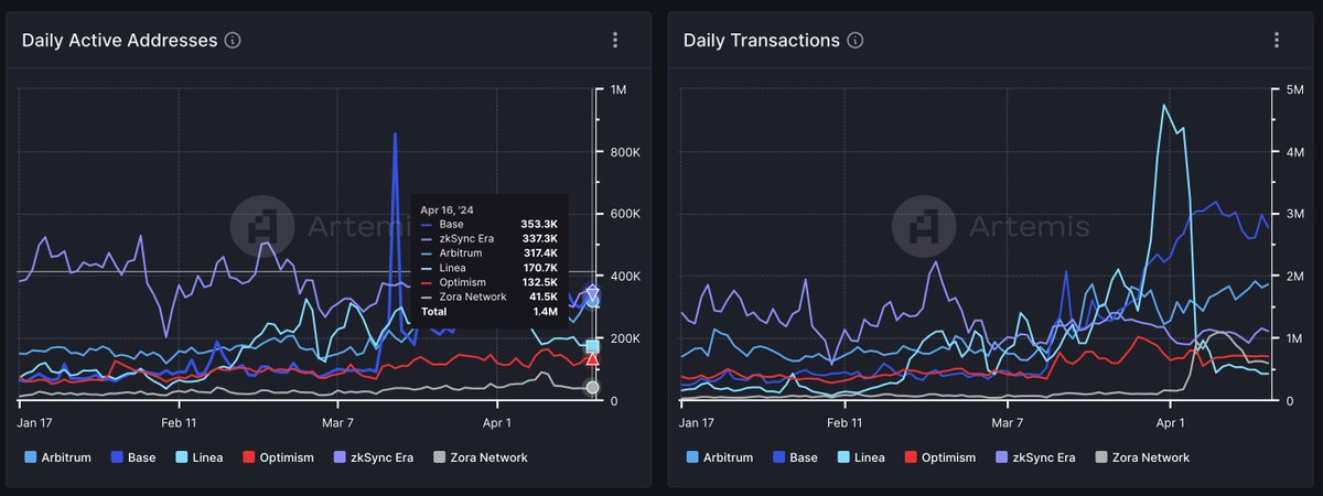 🚨BREAKING: @base is #1 in daily active addresses, daily transactions among L2s