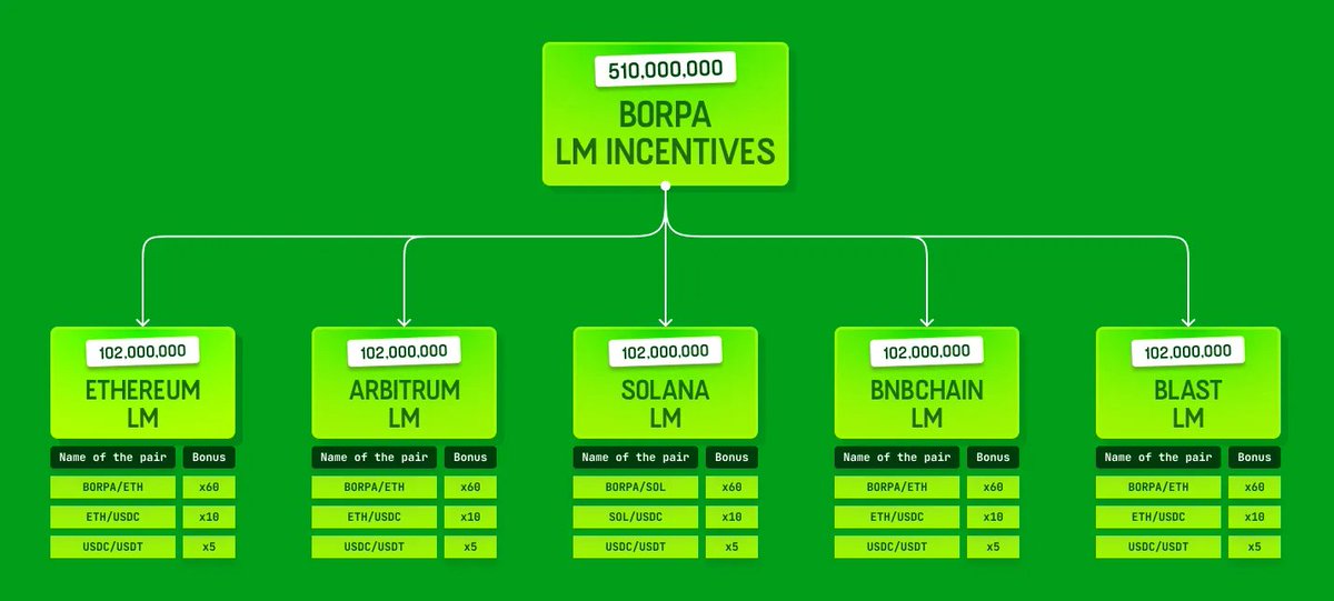 CookerFlips's tweet photo. Token Design 📊

The team realizes that the memetoken space is often challenged by launches that have unfair token distributions. Usually, this consists of insiders or snipers controlling the majority of supply, which discourages potential new investors from entering. 

To solve this issue, the BorpaToken team has engineered a token design where most of the supply is up for grabs by providing liquidity to an array of whitelisted pairs across several blockchains. Various mechanisms are implemented to give individuals a choice based on their own risk tolerance.