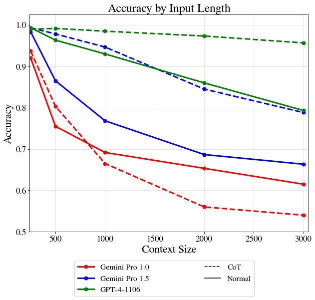 New findings: We just evaluated Gemini 1.5 Pro on our recent benchmark that tests the impact of context size on reasoning performance - it is much better than 1.0 in long contexts! Though still falls behind GPT4. Also, CoT prompting now improves accuracy (unlike with 1.0).
(1/4)