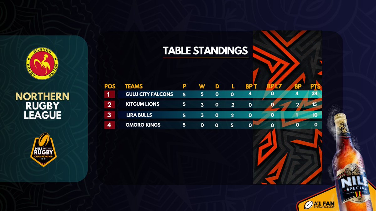 The Nile Special Northern Rugby League current Table standings have Gulu City Falcons in lead with new Entrants Omoro Kings Soldiering on. #RaiseYourGame #GutsGritGold #UnmatchedinGold