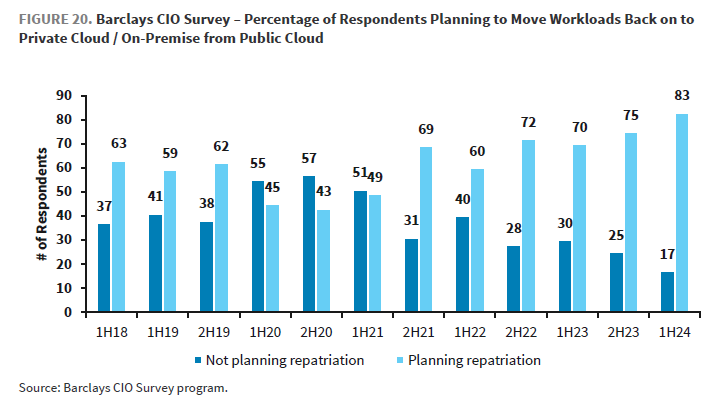 :) 👏🫡

83% of enterprise CIOs in Barclays survey plan to repatriate at least some workloads in 2024, up from low point of 43% in 2020 H2.