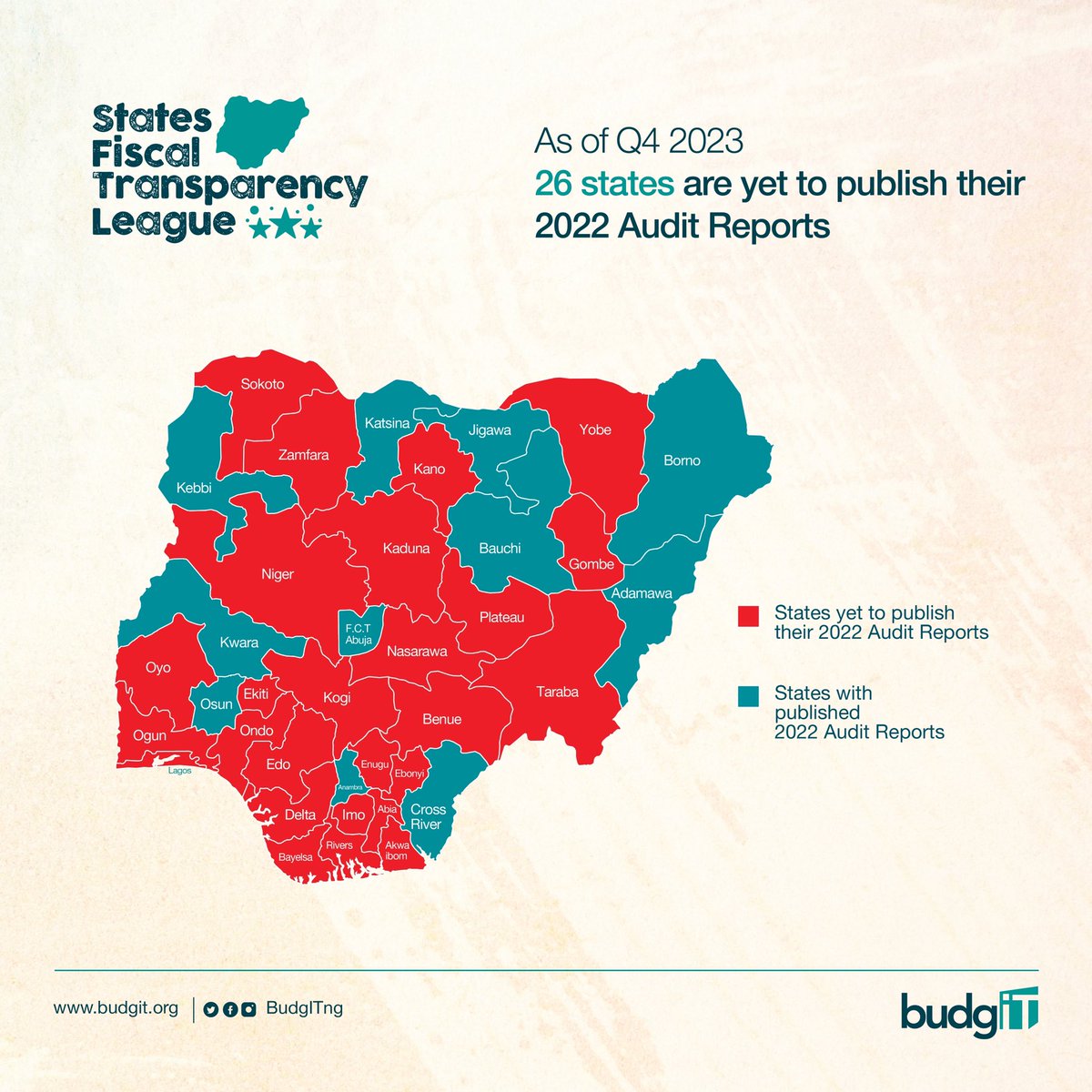 Hello Nigerians, Q4 2023 State Fiscal Transparency League report reveals 26 out of 36 Nigerian states are yet to release their 2022 Audit Reports. This undermines subnational accountability. @NigeriaGov Access the report here 👉 budgit.org/post_publicati… #SFTLRanking