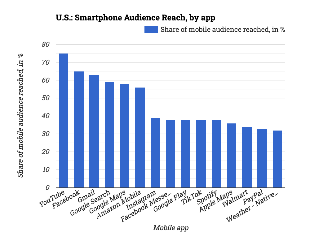 🇺🇸 U.S.: Smartphone Audience Reach, by app

✨ Explore: statistico.com/s/us-smartphon…

#US, #Smartphone, #App, #MobileApplication