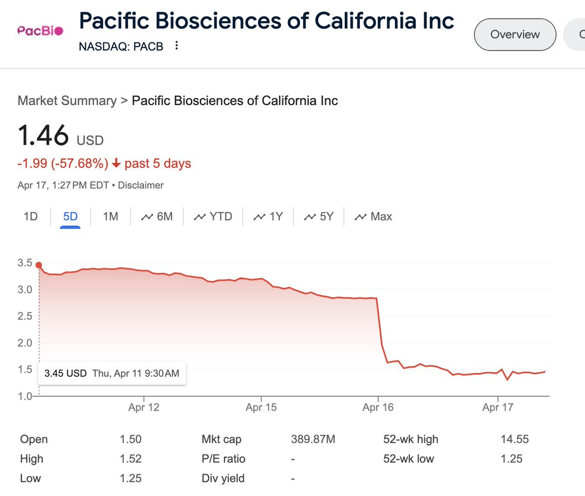 The real question everyone should be asking about Pacbio's $PACB stock market plunge is whether they will have an #ASHG24 party this year🤔