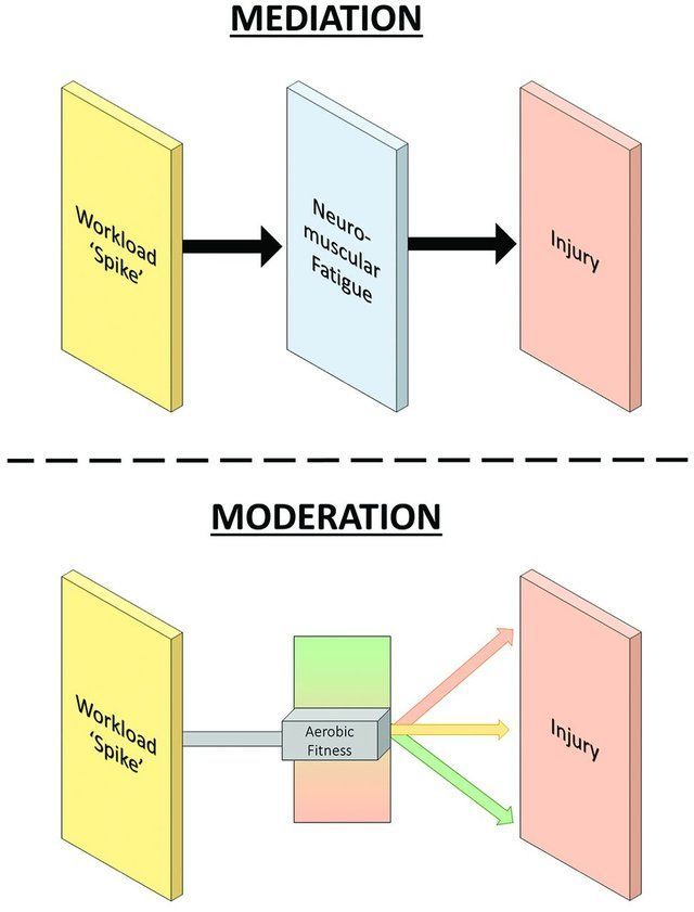Injury risk is about more than just isolated training load metrics from GPS!

What are moderators &amp; mediators in the training load-injury relationship &amp; what implications do they have for data analytics?

📝 New on the Global Performance Insights blog:
🔗 buff.ly/3W3QZts