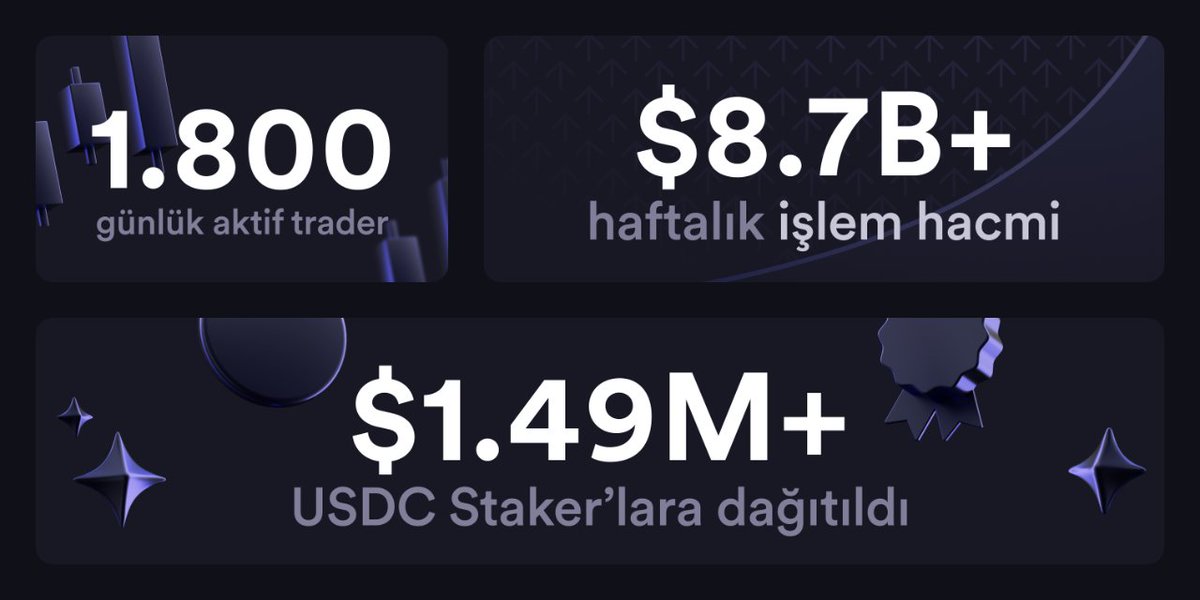 Geçen hafta dYdX Zinciri adeta parladı! 🎉 İşte başarılarla dolu haftanın metrikleri 👇 📊 Haftalık toplam 8.7 milyar dolar üzerinde işlem hacmi 🤝 Günde 1,800 trader aktif olarak işlem yaptı 🙋🏽 Staker’lara 1.49 milyon dolarlık $USDC ödülü dağıtıldı