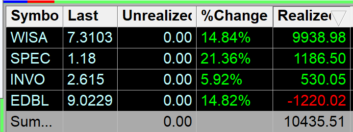 First 5fig day in a while, mostly thanks to $WISA D2 setup. $SPEC $INVO $EDBL new backside short setups on smaller size
