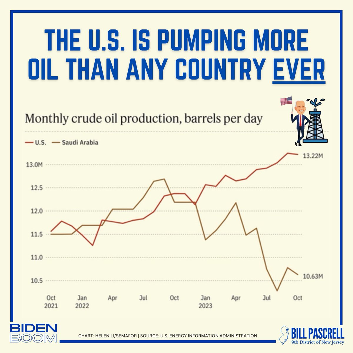 I’m seeing a lot of republican lies about this so a reminder: America now leads the entire world in oil production. Remember that as trump and republicans lie endlessly about it