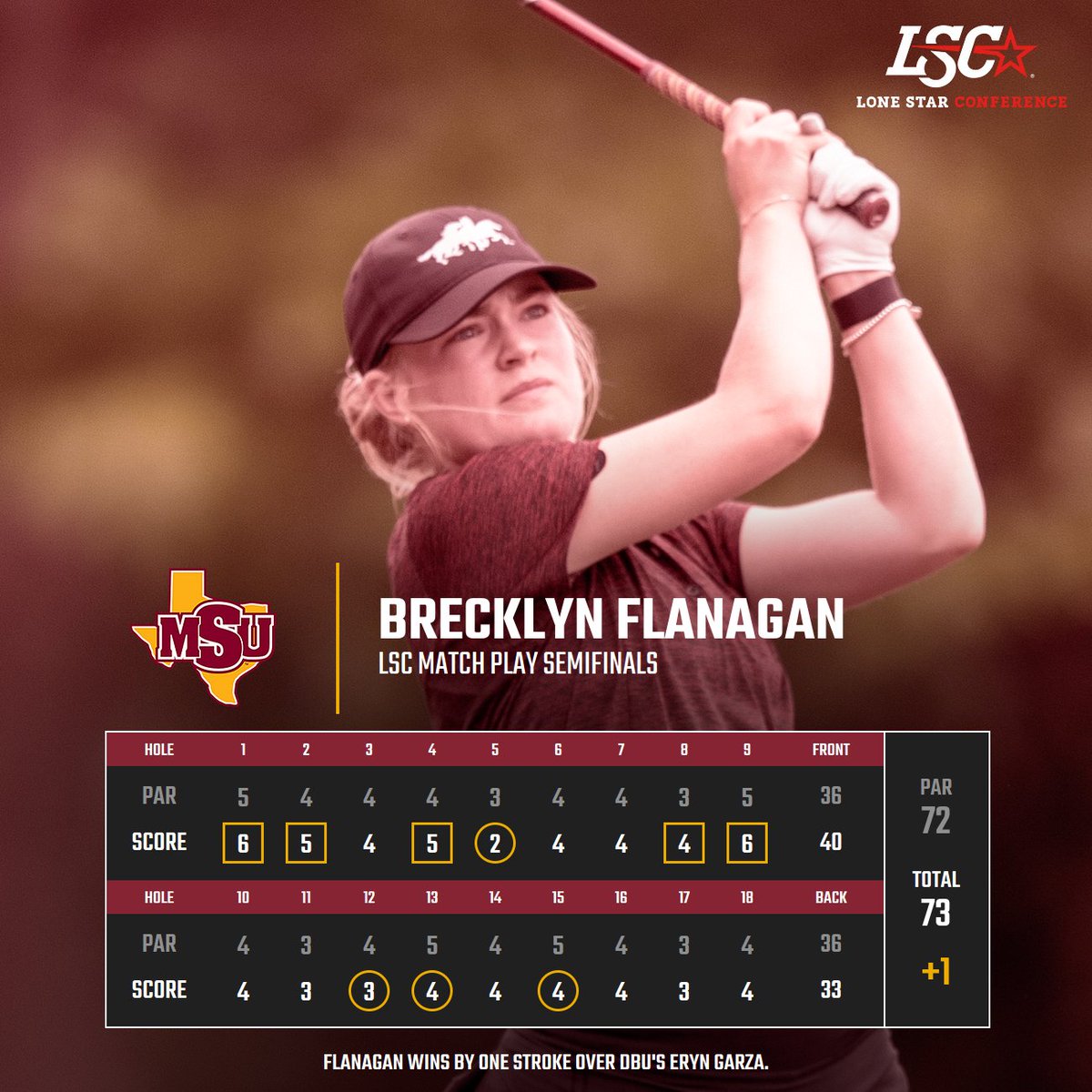 ⛳️ | Brecklyn Flanagan fires a 1-over 73 to win by one stroke over DBU's Eryn Garza. MSU pulls to within 2-1! #StangGang