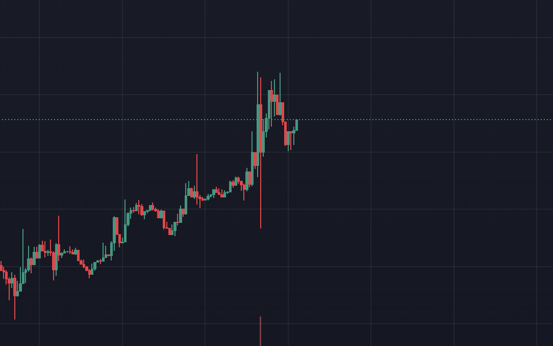 Sold the giga candle on $MOOSK at 6.8m MC for 11.8 SOL and rebought at 6.1m with 10 SOL, sold 6/10 of those at 7m MC. Currently Riding 5.4 SOL at 6.3m MC. LFG, live balance is now 17.8 SOL🤑