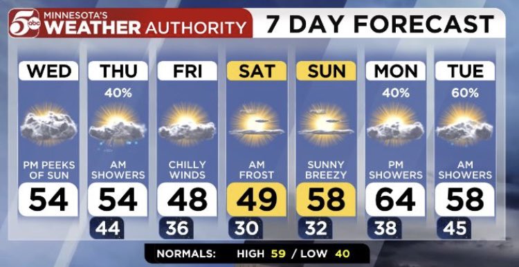 Sprinkles possible MSP until 3pm then Peeks of Sun after 4pm. Light Rain Showers mainly south of MN River 12am-10am Thursday then Breezy & Partly Cloudy Thursday afternoon. Scattered Light Frost Saturday morning with lows near 30 degrees. @KSTP