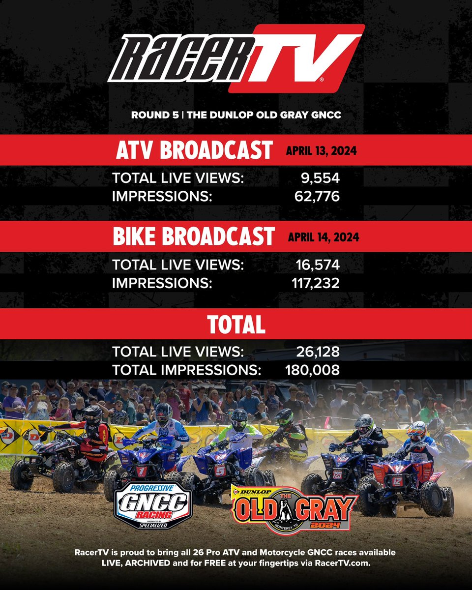 Thank you to everyone that tuned in LIVE to RacerTV.com for Round 5 @ridedunlop Old Gray GNCC 📺 Great to see the numbers for our first time racing at @theoldgrayvenue #GNCCRacing #RacerTV