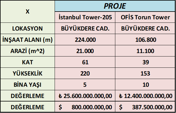 #YGYO #TRGYO

İki projenin karşılaştırılması