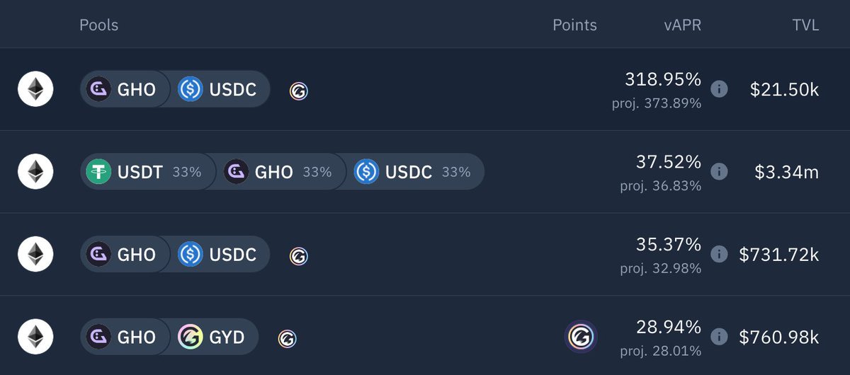 GHO/USDC (the 0x99e pool) got a boost in @AuraFinance rewards and doing 68% utilization today. Other pools still going strong, including GHO/GYD, which also earns 5x Gyroscope SPIN.